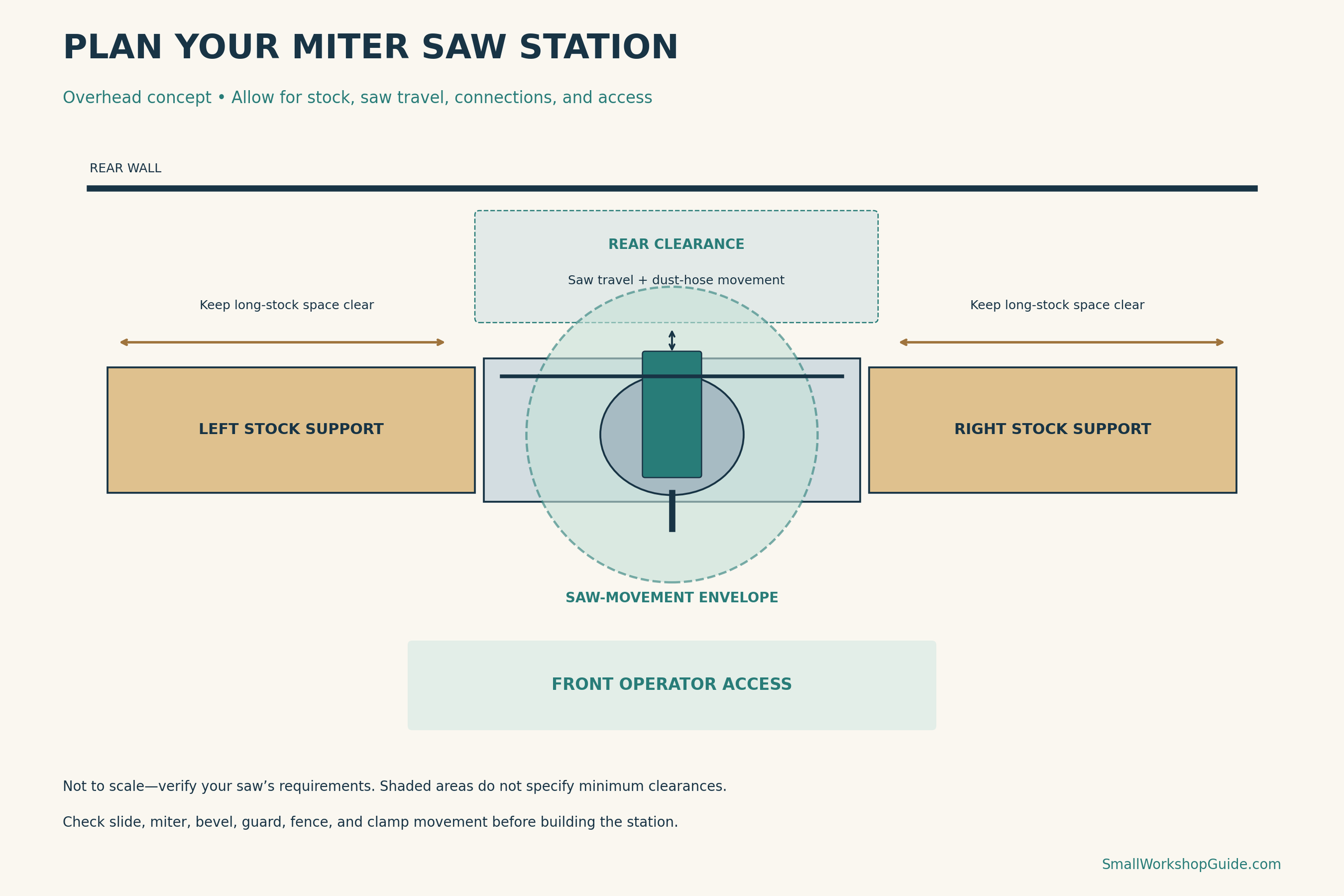 Miter saw station layout showing stock supports, saw movement, rear dust-hose clearance, and operator access
